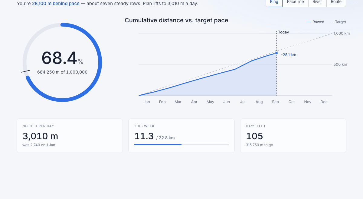 Row1M progress dashboard showing a completion ring and cumulative distance against target pace
